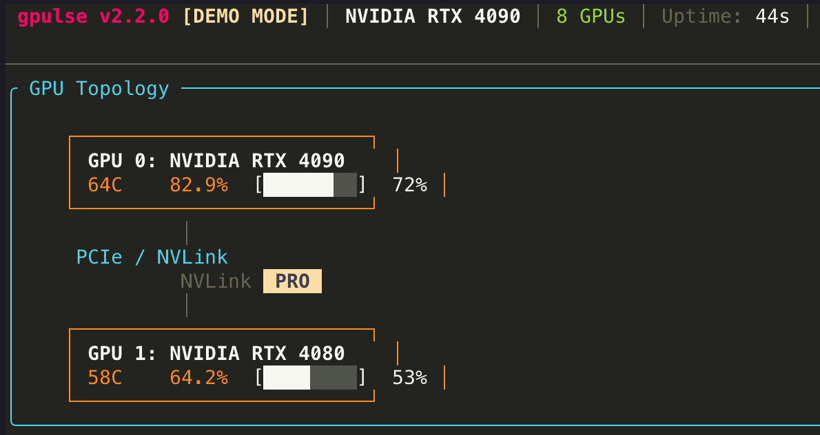 gpulse Topology view showing GPU interconnect diagram with PCIe/NVLink connections and PRO pill badges